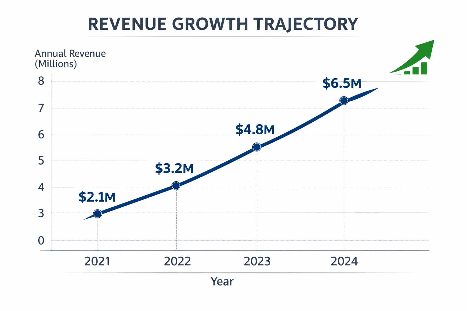 Revenue Growth Trajectory - Business Analytics